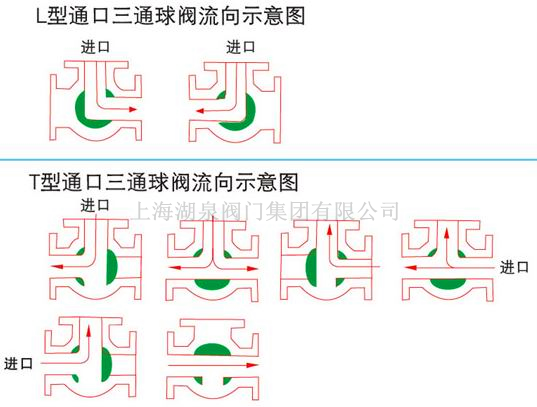 dn100電動三通球閥報(bào)價(jià)