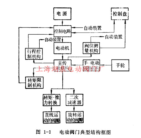 電動閥門的典型結構框圖